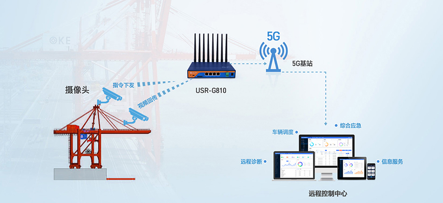 工业5G工业路由器：智慧港口龙门吊5G远程控制解决方案